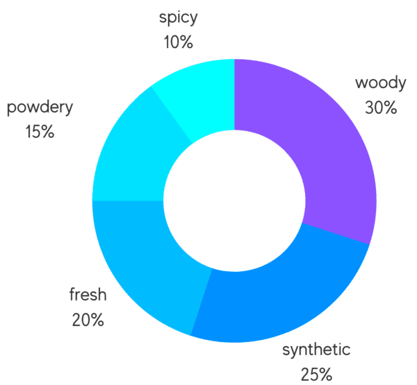 Peitho-Perfumes.ScentedCandles_ A Swiss perfume chart showcasing the percentage of spices in the Molecularperfumes Prōmenade - Eau de Parfum 100ml.